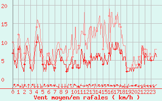 Courbe de la force du vent pour Dole-Tavaux (39)