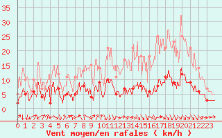 Courbe de la force du vent pour Gourdon (46)
