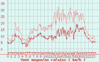 Courbe de la force du vent pour Montauban (82)