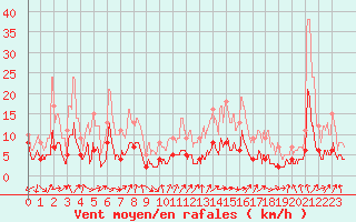Courbe de la force du vent pour Nonsard (55)