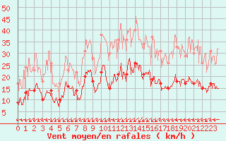 Courbe de la force du vent pour Belfort-Dorans (90)