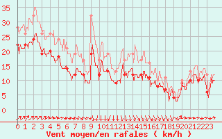 Courbe de la force du vent pour Albert-Bray (80)