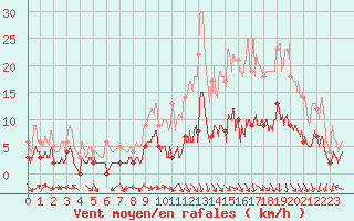 Courbe de la force du vent pour Brive-Laroche (19)