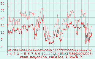 Courbe de la force du vent pour Ste (34)
