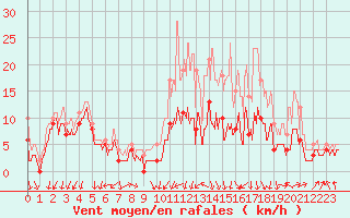 Courbe de la force du vent pour Avord (18)