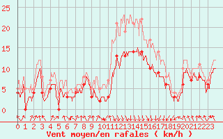 Courbe de la force du vent pour Calvi (2B)