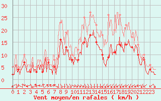 Courbe de la force du vent pour Dole-Tavaux (39)