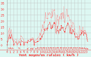 Courbe de la force du vent pour Orlans (45)