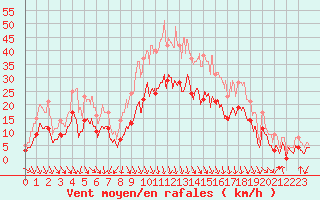 Courbe de la force du vent pour Avignon (84)