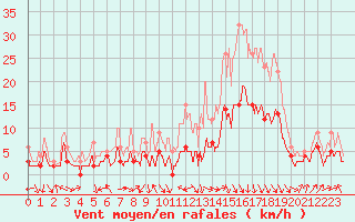 Courbe de la force du vent pour Dax (40)