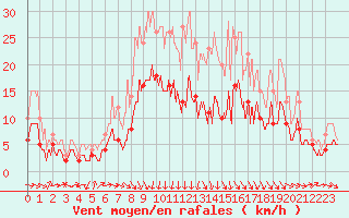 Courbe de la force du vent pour Reims-Prunay (51)