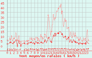 Courbe de la force du vent pour Bourg-Saint-Maurice (73)