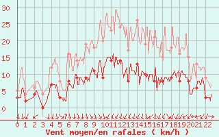 Courbe de la force du vent pour Villevieille (30)