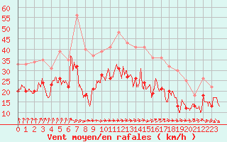 Courbe de la force du vent pour Metz-Nancy-Lorraine (57)