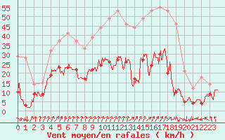 Courbe de la force du vent pour Deauville (14)