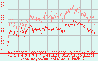 Courbe de la force du vent pour Calvi (2B)