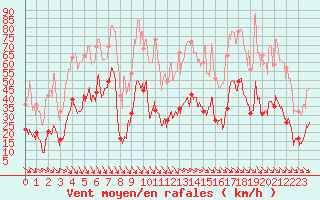 Courbe de la force du vent pour Soumont (34)