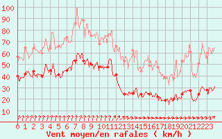 Courbe de la force du vent pour Ile d