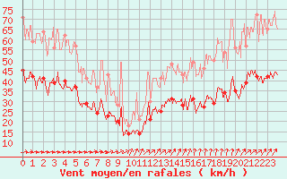 Courbe de la force du vent pour Cherbourg (50)