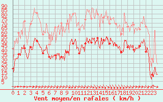 Courbe de la force du vent pour Le Luc - Cannet des Maures (83)