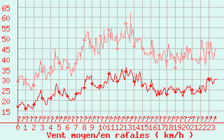 Courbe de la force du vent pour Cambrai / Epinoy (62)