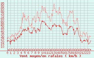 Courbe de la force du vent pour Les Sauvages (69)