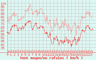 Courbe de la force du vent pour Mont-Aigoual (30)