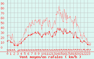 Courbe de la force du vent pour Caylus (82)