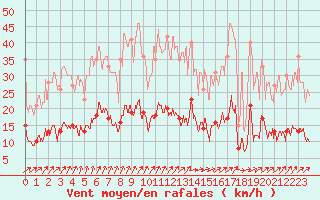 Courbe de la force du vent pour Metz (57)