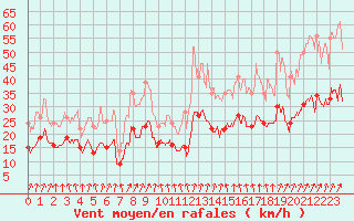 Courbe de la force du vent pour Auxerre-Perrigny (89)