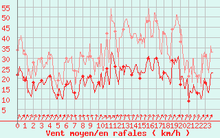 Courbe de la force du vent pour Lons-le-Saunier (39)
