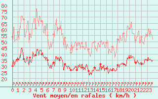 Courbe de la force du vent pour Beauvais (60)