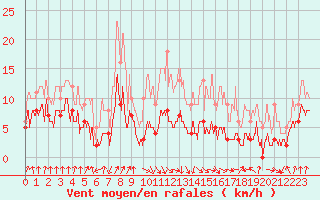 Courbe de la force du vent pour Felletin (23)
