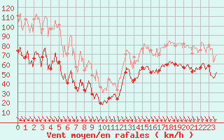 Courbe de la force du vent pour Mont-Aigoual (30)