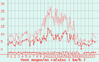 Courbe de la force du vent pour Moca-Croce (2A)