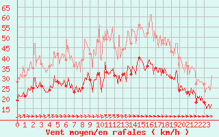 Courbe de la force du vent pour Cherbourg (50)