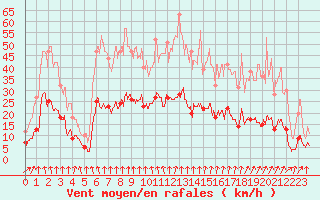 Courbe de la force du vent pour Vichy (03)