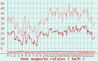Courbe de la force du vent pour Carcassonne (11)