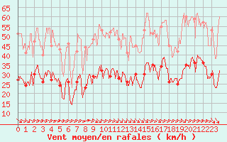 Courbe de la force du vent pour Perpignan (66)