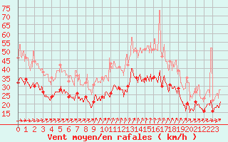 Courbe de la force du vent pour Roissy (95)