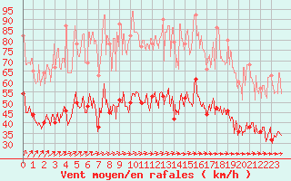 Courbe de la force du vent pour Saint-Nazaire (44)