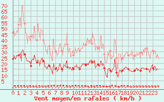 Courbe de la force du vent pour Angers-Beaucouz (49)