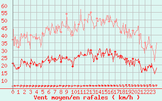 Courbe de la force du vent pour Le Touquet (62)