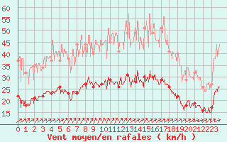 Courbe de la force du vent pour La Roche-sur-Yon (85)