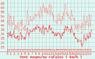 Courbe de la force du vent pour Calvi (2B)