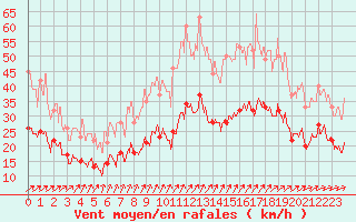 Courbe de la force du vent pour Saint-Dizier (52)