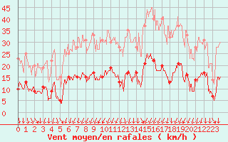 Courbe de la force du vent pour Formigures (66)