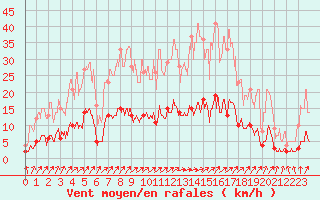 Courbe de la force du vent pour Besanon (25)