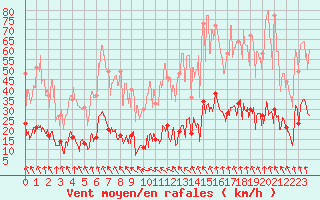 Courbe de la force du vent pour Altier (48)