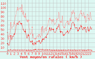 Courbe de la force du vent pour Porto-Vecchio (2A)